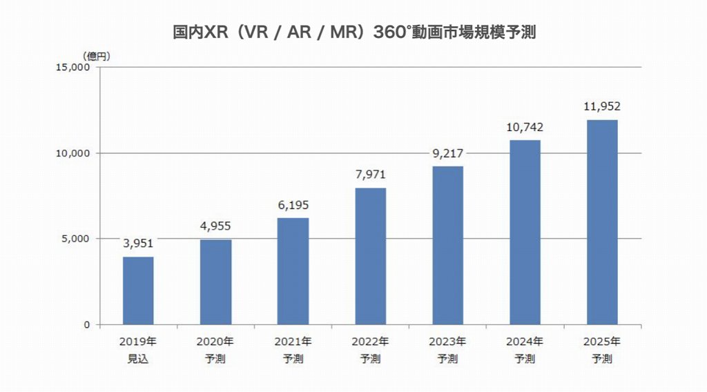 矢野経済研究所 国内XR（VR / AR / MR）360°動画市場規模予測