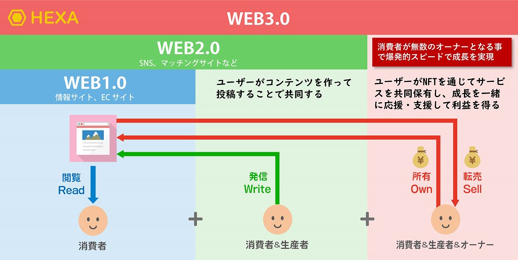 HEXA WEB3.0とは イメージ