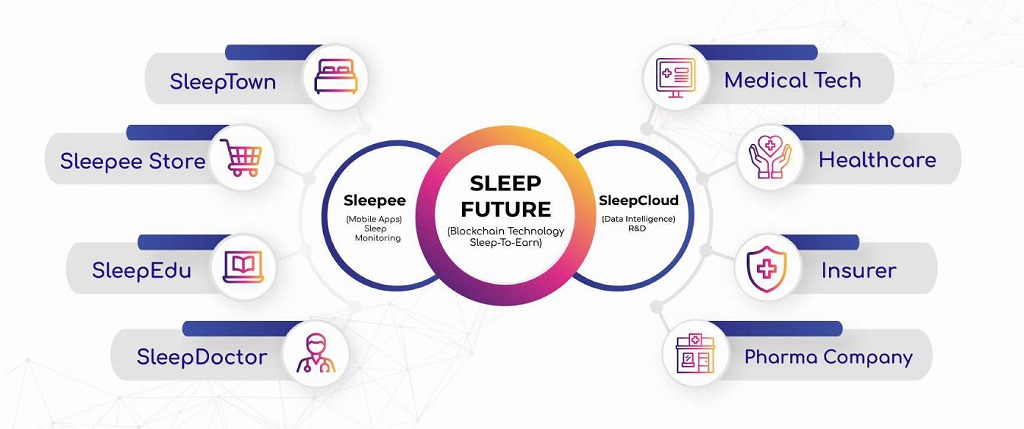 Sleep Futureのエコシステム